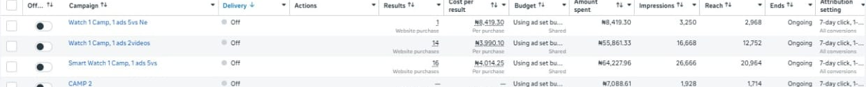 Meta Ads Manager campaign table showing 16 website purchases at ₦4,014.25 per purchase for a Smart Watch e-commerce campaign